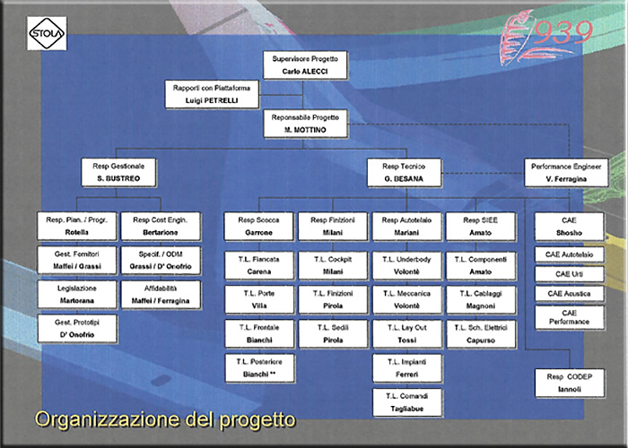 Agosto 2001 il Team direziona e di progettazione relativi al progetto 939 berlina e Sportwagon.